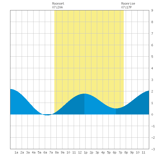 Captiva Island Outside tide chart for Thursday, March 13, 2025