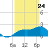 Captiva Island Outside tide chart for Monday, March 24, 2025