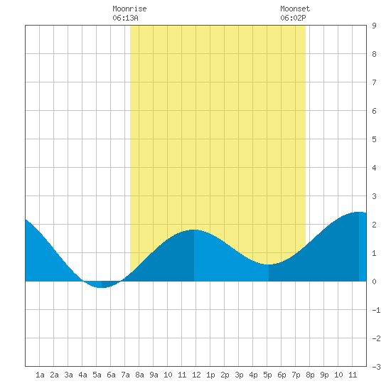 Captiva Island Outside tide chart for Thursday, March 27, 2025