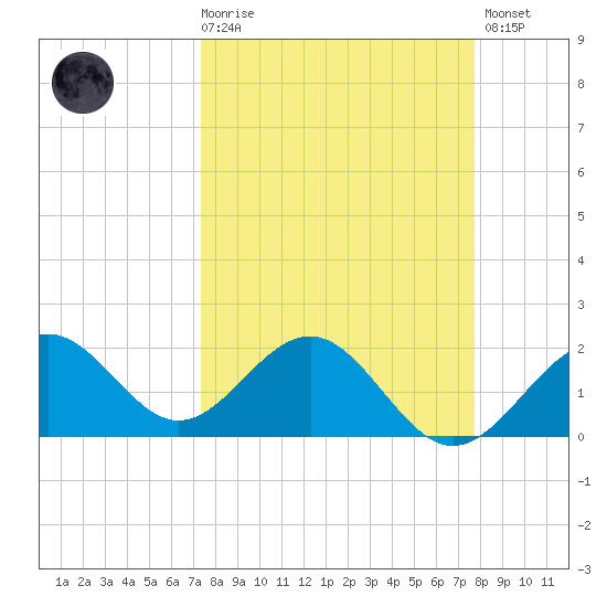 Captiva Island Outside tide chart for Saturday, March 29, 2025