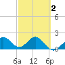 Captiva Island Outside tide chart for Sunday, March 2, 2025