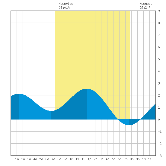Captiva Island Outside tide chart for Sunday, March 30, 2025