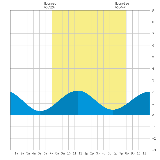 Captiva Island Outside tide chart for Thursday, April 10, 2025