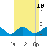 Captiva Island Outside tide chart for Thursday, April 10, 2025