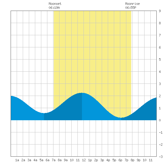 Captiva Island Outside tide chart for Friday, April 11, 2025