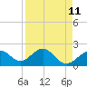 Captiva Island Outside tide chart for Friday, April 11, 2025