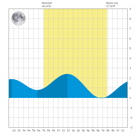 Captiva Island Outside tide chart for Saturday, April 12, 2025