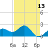 Captiva Island Outside tide chart for Sunday, April 13, 2025