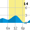 Captiva Island Outside tide chart for Monday, April 14, 2025