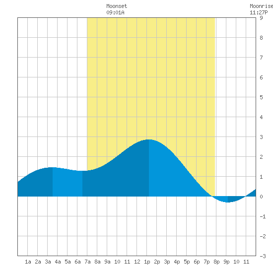 Captiva Island Outside tide chart for Wednesday, April 16, 2025