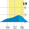Captiva Island Outside tide chart for Saturday, April 19, 2025