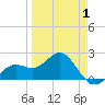Captiva Island Outside tide chart for Tuesday, April 1, 2025