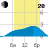 Captiva Island Outside tide chart for Sunday, April 20, 2025