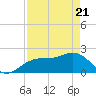 Captiva Island Outside tide chart for Monday, April 21, 2025