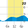 Captiva Island Outside tide chart for Tuesday, April 22, 2025