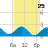 Captiva Island Outside tide chart for Friday, April 25, 2025