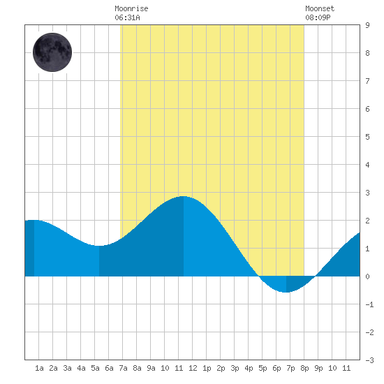 Captiva Island Outside tide chart for Sunday, April 27, 2025