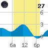 Captiva Island Outside tide chart for Sunday, April 27, 2025