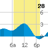 Captiva Island Outside tide chart for Monday, April 28, 2025