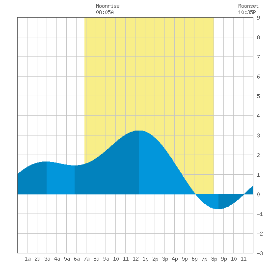 Captiva Island Outside tide chart for Tuesday, April 29, 2025