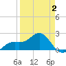 Captiva Island Outside tide chart for Wednesday, April 2, 2025