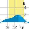 Captiva Island Outside tide chart for Thursday, April 3, 2025