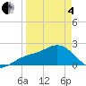 Captiva Island Outside tide chart for Friday, April 4, 2025