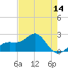 Captiva Island Outside tide chart for Wednesday, May 14, 2025