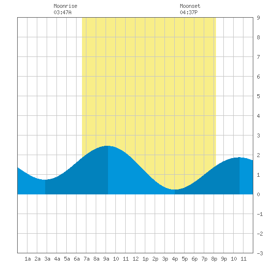 Captiva Island Outside tide chart for Friday, May 23, 2025