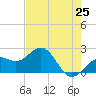 Captiva Island Outside tide chart for Sunday, May 25, 2025