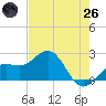 Captiva Island Outside tide chart for Monday, May 26, 2025