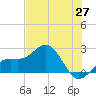 Captiva Island Outside tide chart for Tuesday, May 27, 2025