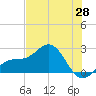 Captiva Island Outside tide chart for Wednesday, May 28, 2025