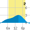 Captiva Island Outside tide chart for Friday, May 2, 2025