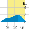 Captiva Island Outside tide chart for Saturday, May 31, 2025