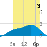 Captiva Island Outside tide chart for Saturday, May 3, 2025