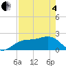 Captiva Island Outside tide chart for Sunday, May 4, 2025