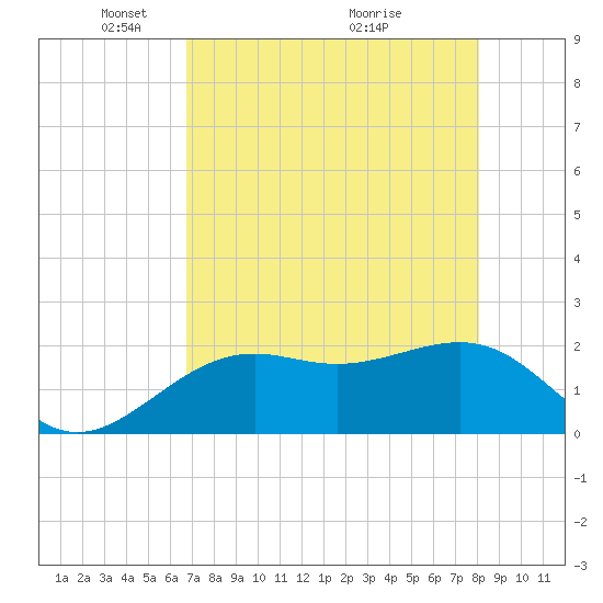 Captiva Island Outside tide chart for Monday, May 5, 2025