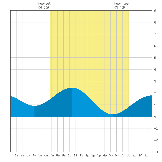 Captiva Island Outside tide chart for Friday, May 9, 2025