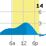 Captiva Island Outside tide chart for Saturday, June 14, 2025