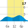 Captiva Island Outside tide chart for Tuesday, June 17, 2025