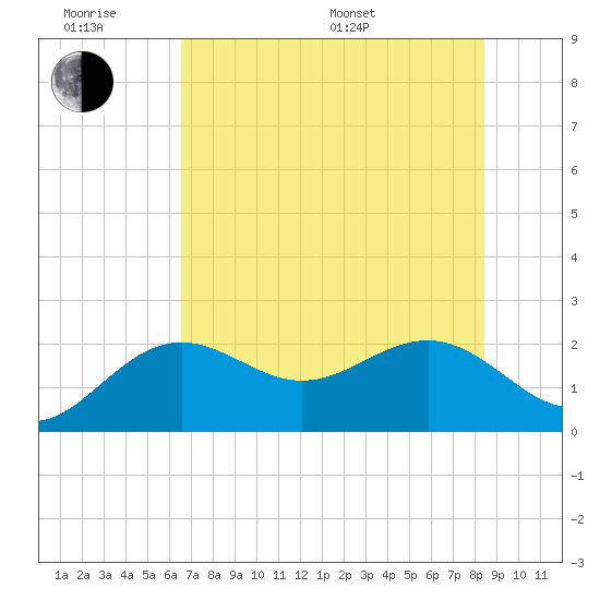 Captiva Island Outside tide chart for Wednesday, June 18, 2025