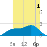 Captiva Island Outside tide chart for Sunday, June 1, 2025