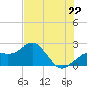 Captiva Island Outside tide chart for Sunday, June 22, 2025