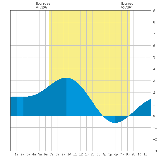 Captiva Island Outside tide chart for Monday, June 23, 2025