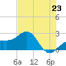 Captiva Island Outside tide chart for Monday, June 23, 2025