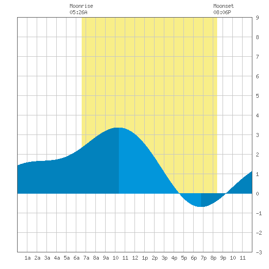 Captiva Island Outside tide chart for Tuesday, June 24, 2025
