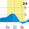 Captiva Island Outside tide chart for Tuesday, June 24, 2025