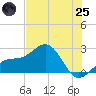 Captiva Island Outside tide chart for Wednesday, June 25, 2025