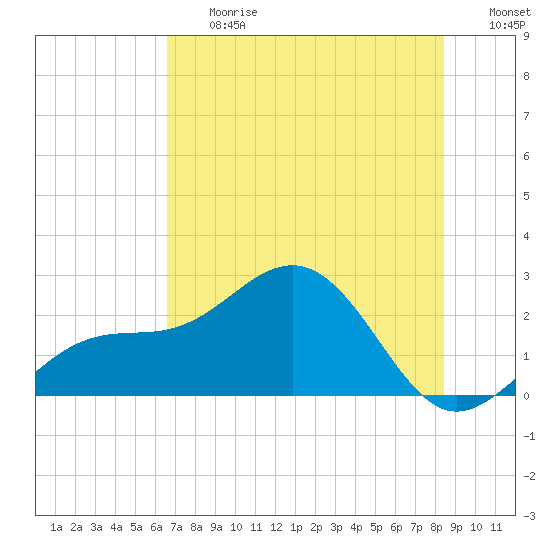 Captiva Island Outside tide chart for Friday, June 27, 2025